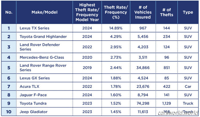 One out of every four Lexus TX SUVs has been stolen in Ontario | Carscoops